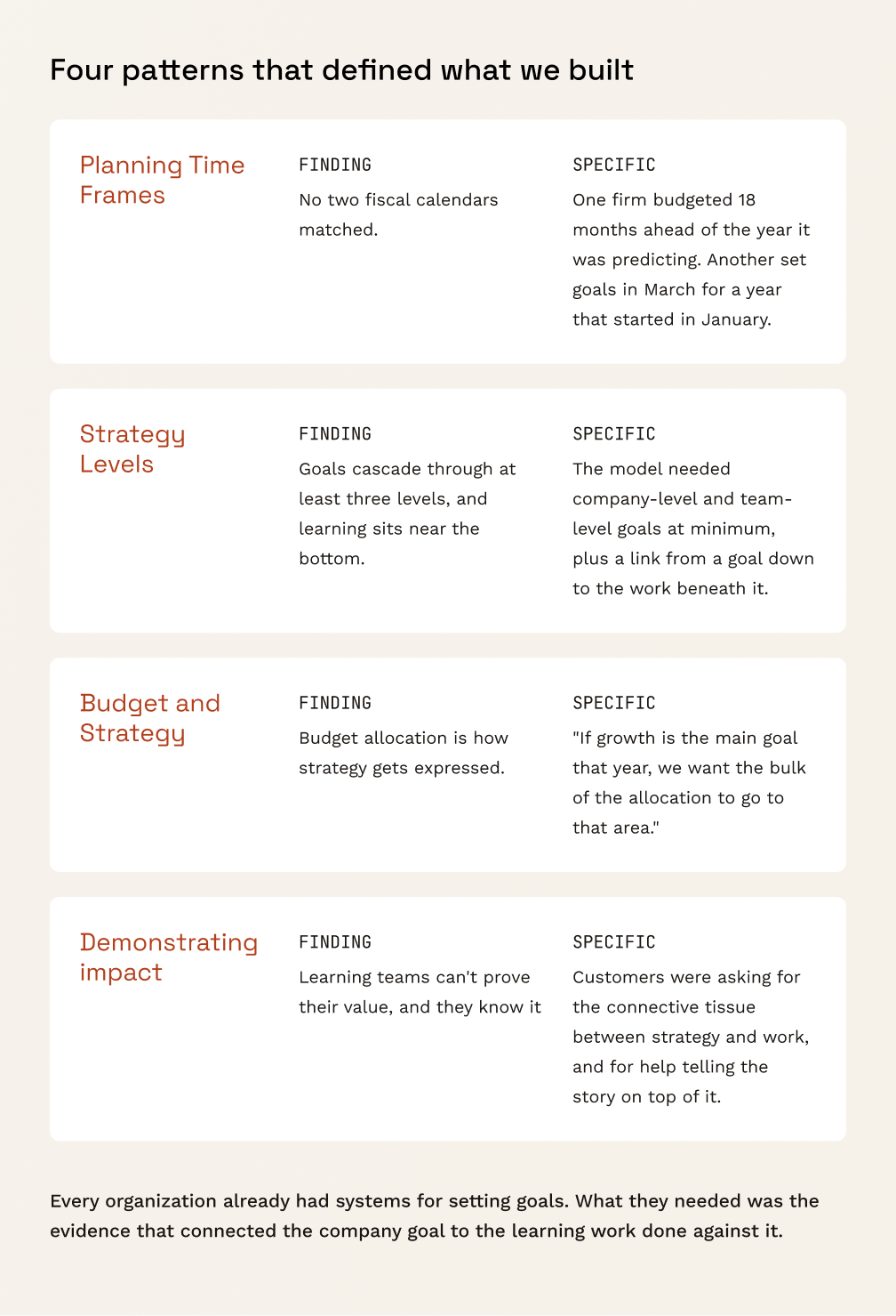 Four research-derived patterns that defined what the Strategic Alignment feature needed to support.