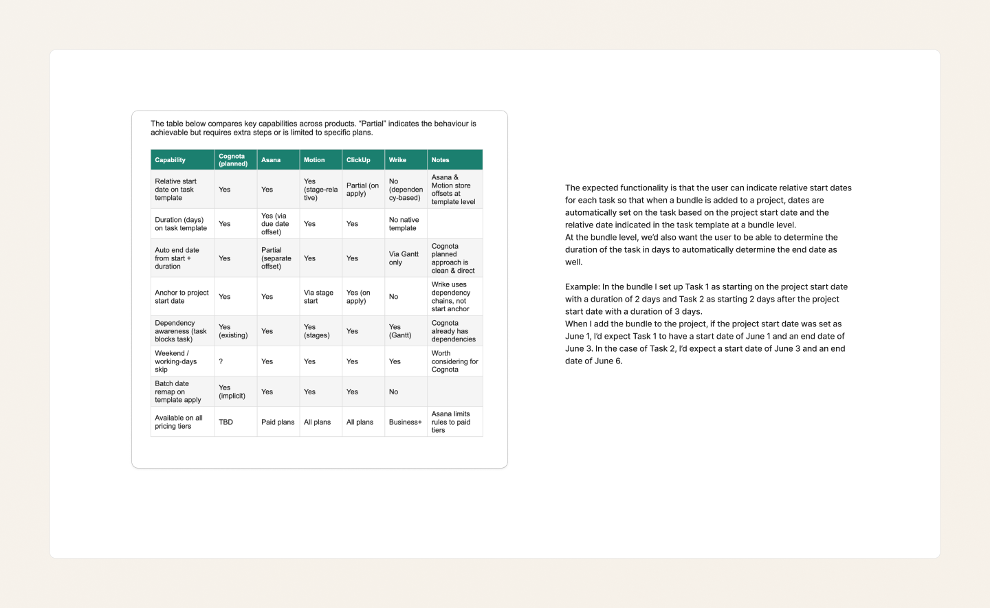 Competitive analysis table comparing relative-date and dependency capabilities across Cognota, Asana, Motion, ClickUp, and Wrike.